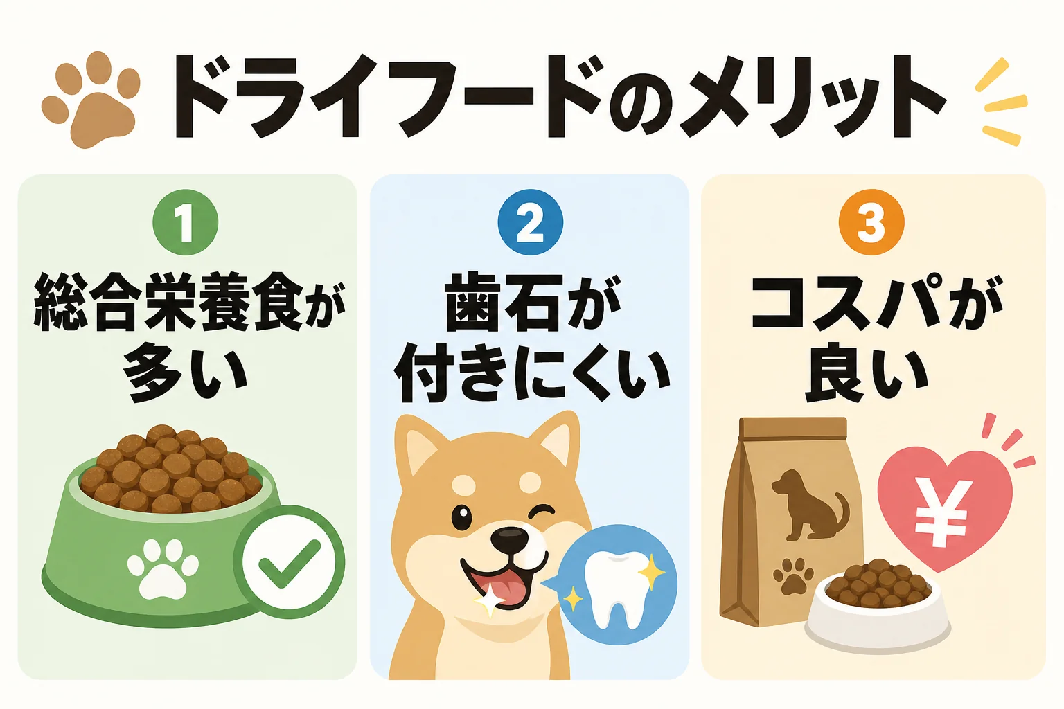 ドライフードのメリット:総合栄養食が多い / 歯石が付きにくい / コスパが良い