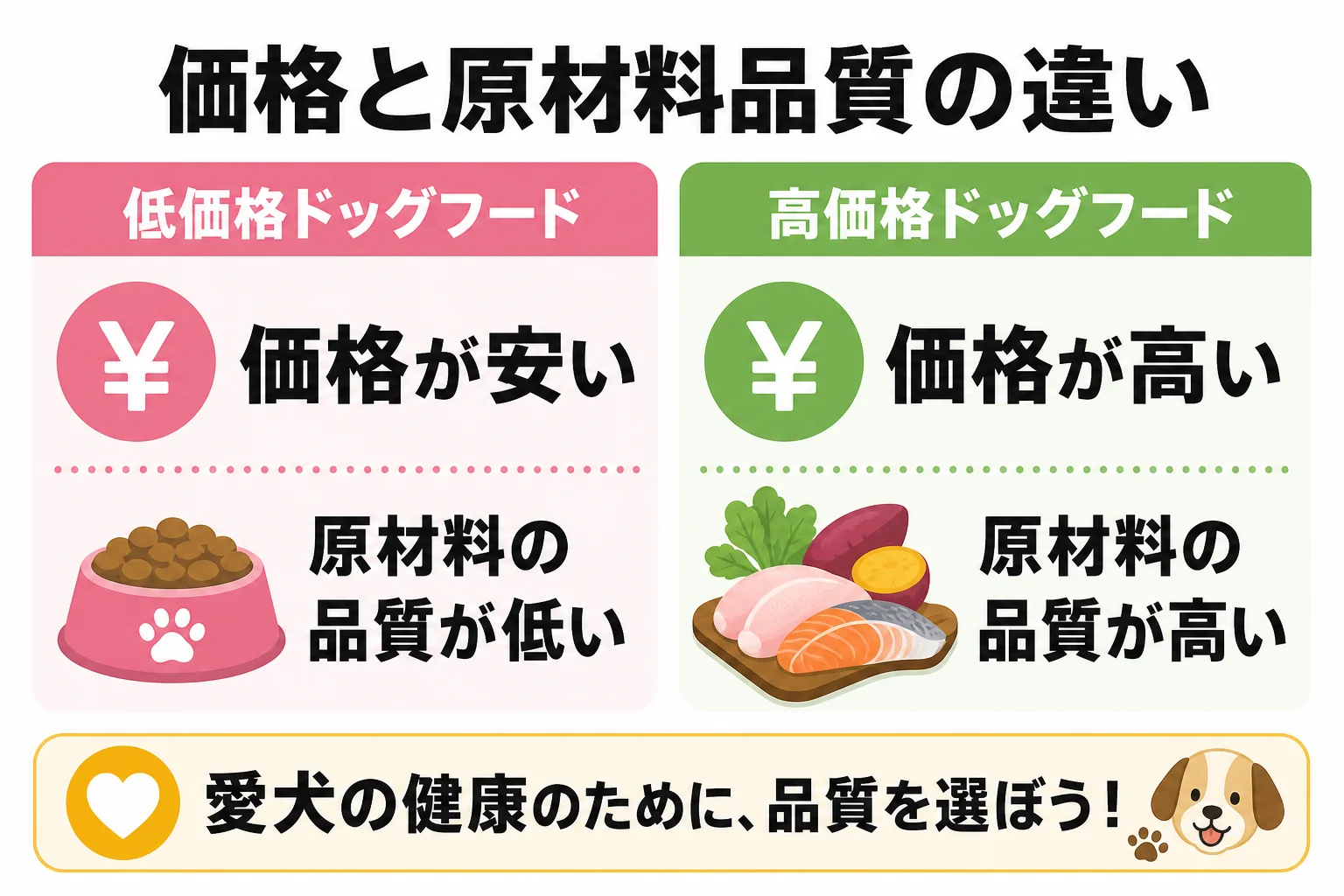 価格と原材料品質の違い