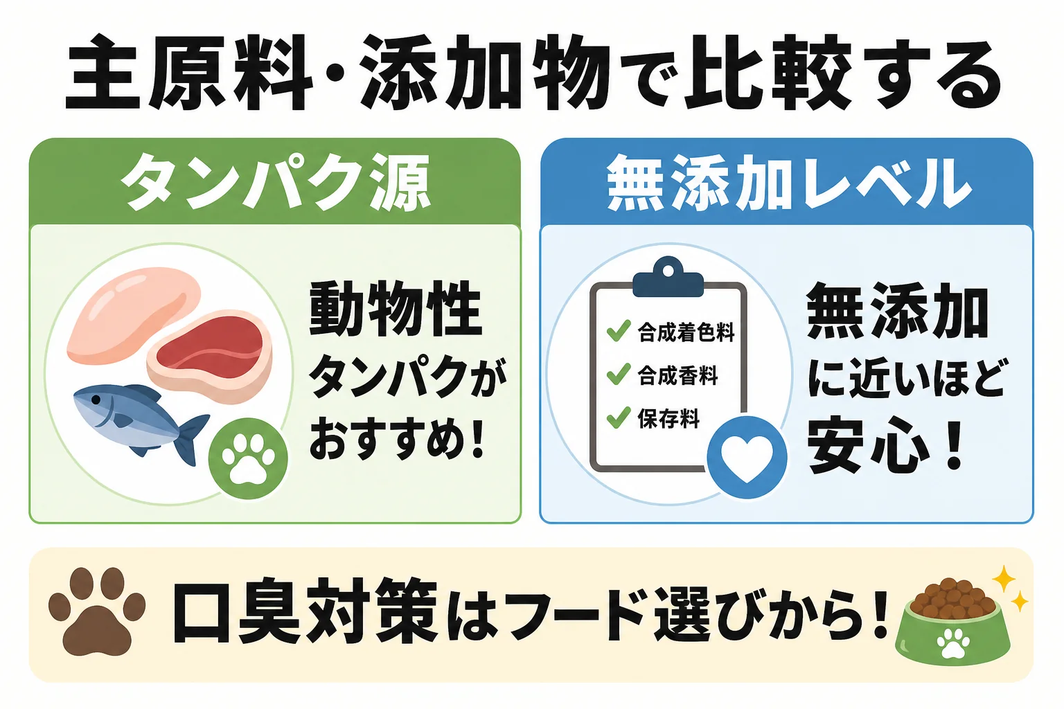 主原料・添加物で比較する: タンパク源 / 無添加レベル
