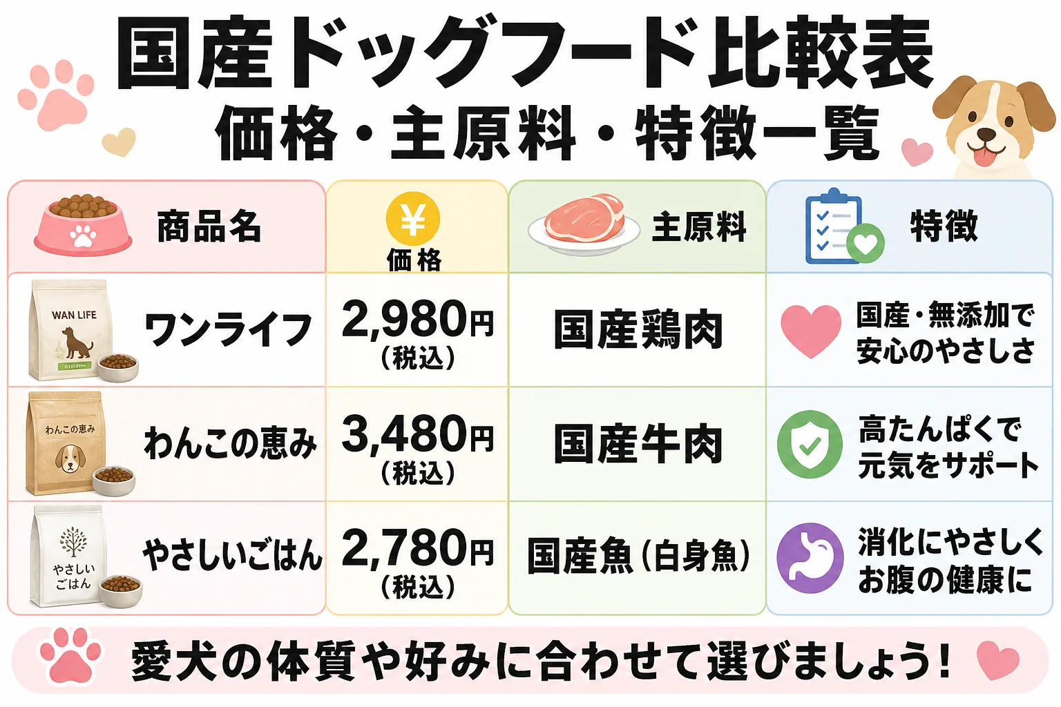 国産ドッグフード比較表|価格・主原料・特徴一覧