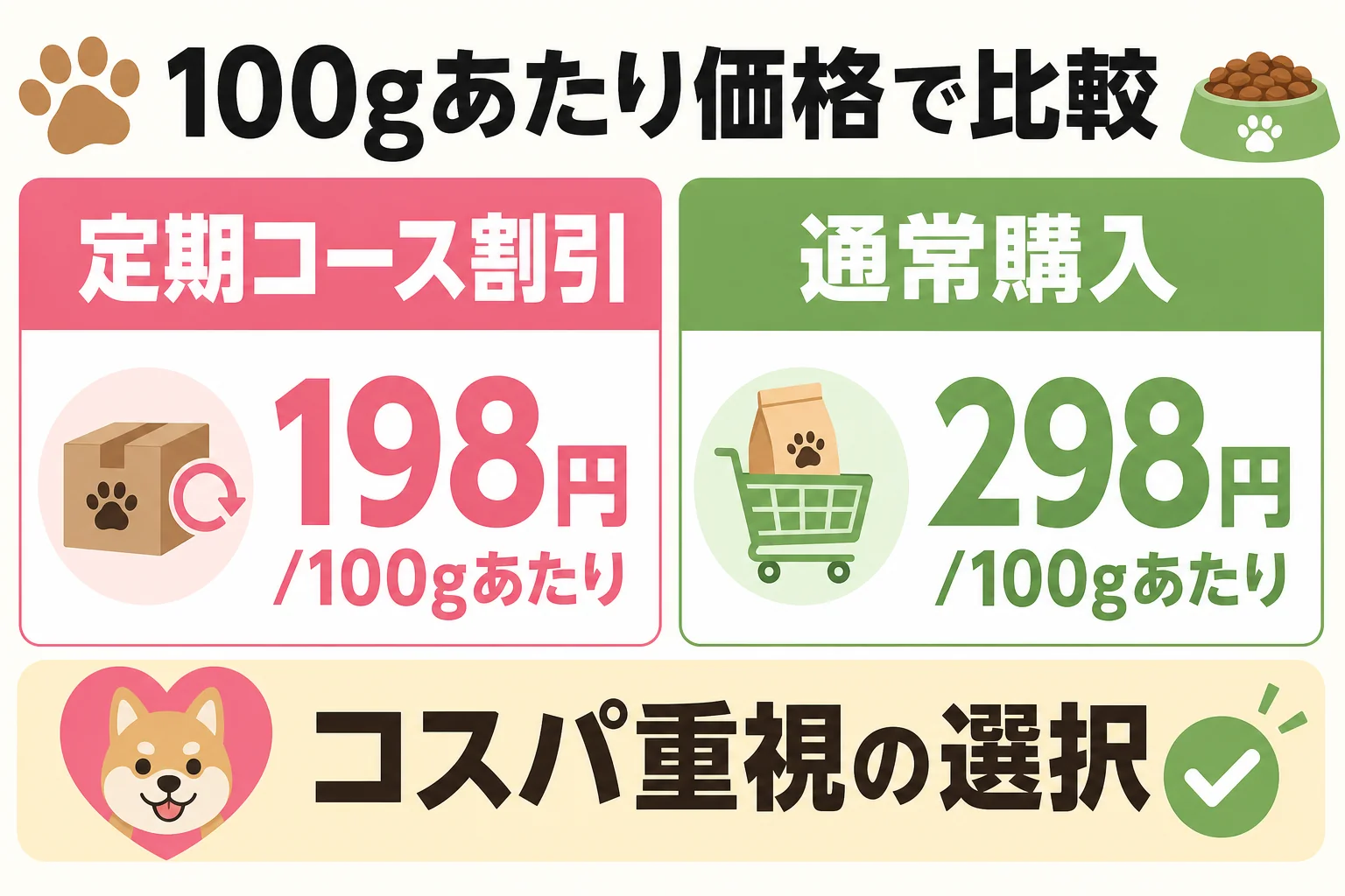 100gあたり価格で比較: 定期コース割引 / コスパ重視の選択