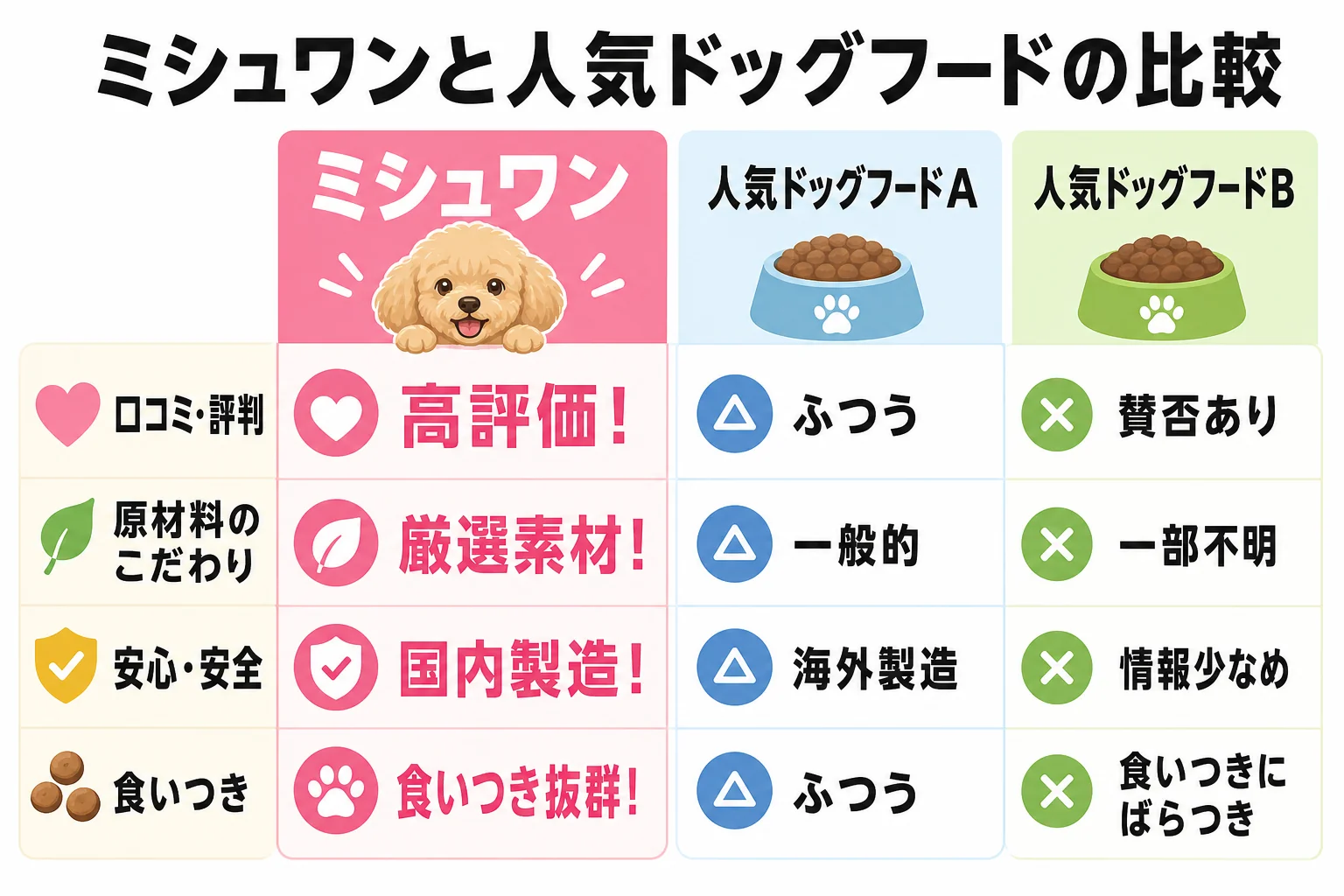 ミシュワンと人気ドッグフードの比較