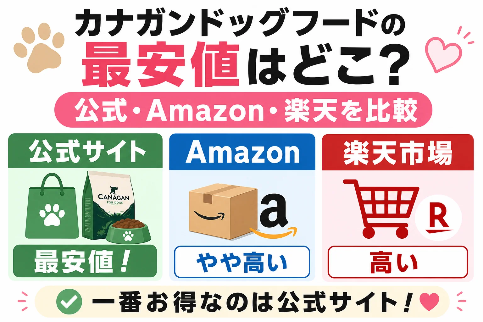 カナガンドッグフードの最安値はどこ？公式・Amazon・楽天を比較