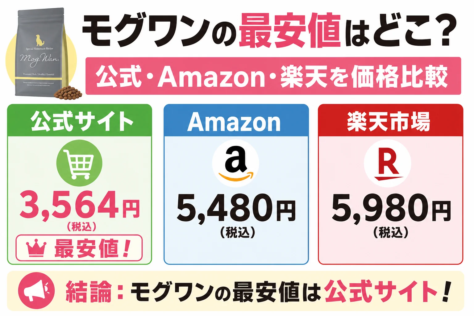 モグワンの最安値はどこ？公式・Amazon・楽天を価格比較