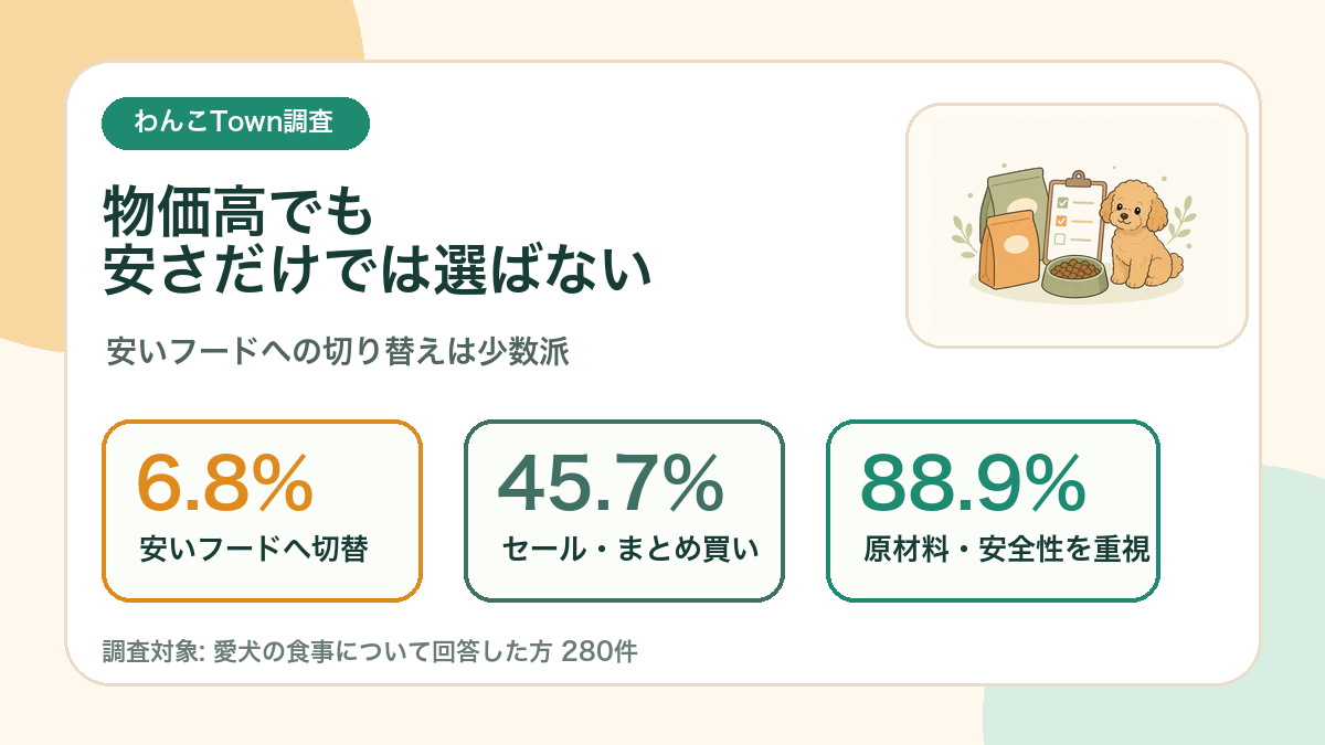 物価高でも安いドッグフードへの切り替えは6.8%にとどまった調査結果