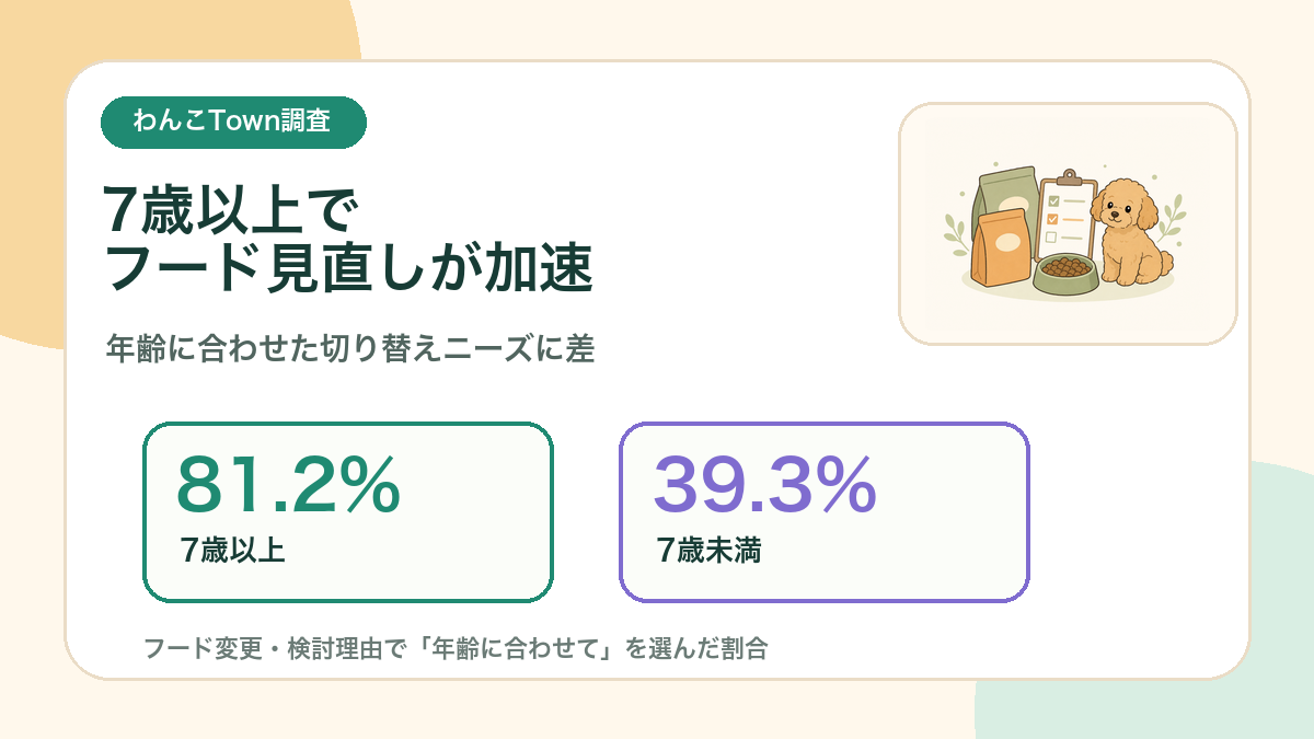 7歳以上の犬では年齢に合わせたドッグフード変更の割合が81.2%だった調査結果