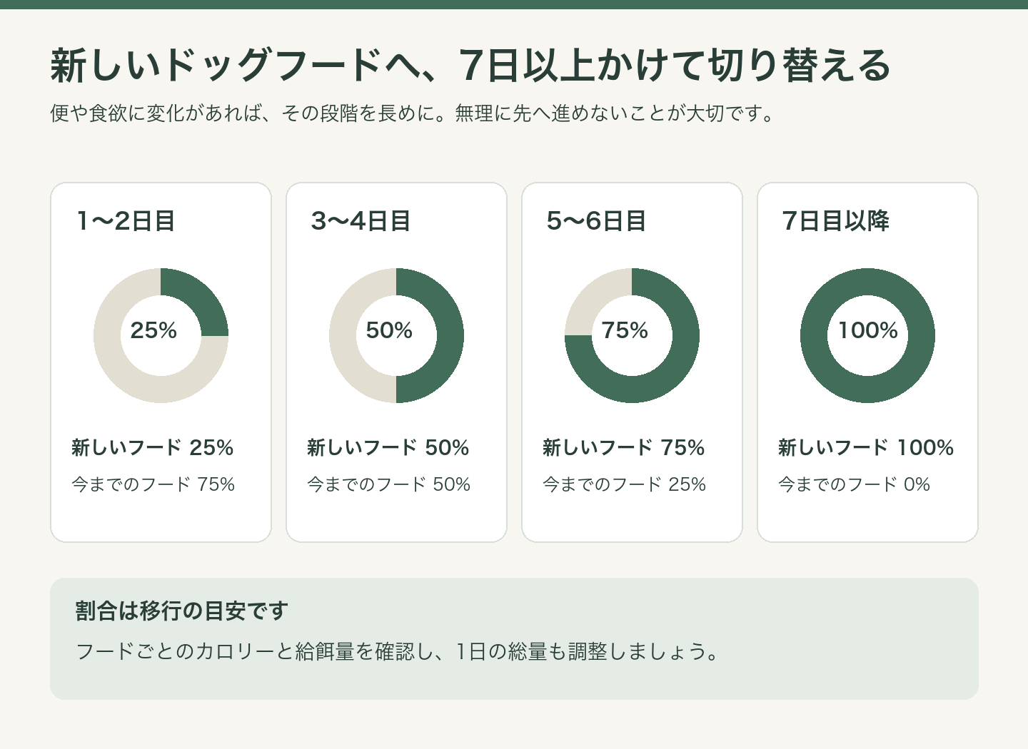 新しいフードの割合を25%、50%、75%、100%へ7日以上かけて増やす切り替え図