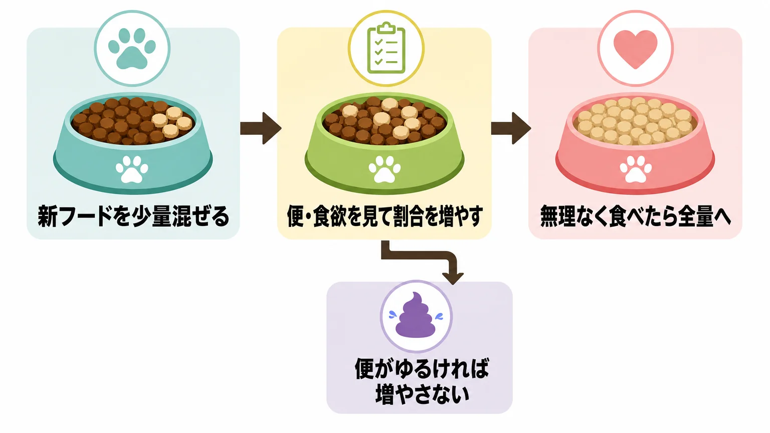 フードの切り替え方と毎日の涙やけケア
