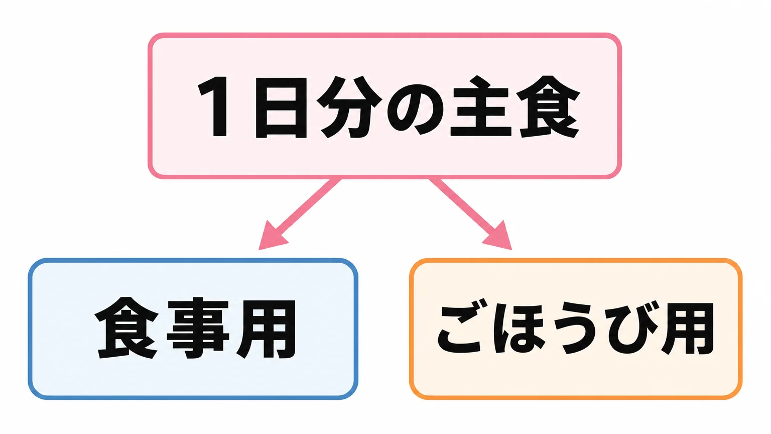 ダイエット中のチワワに与える量とフードの切り替え方