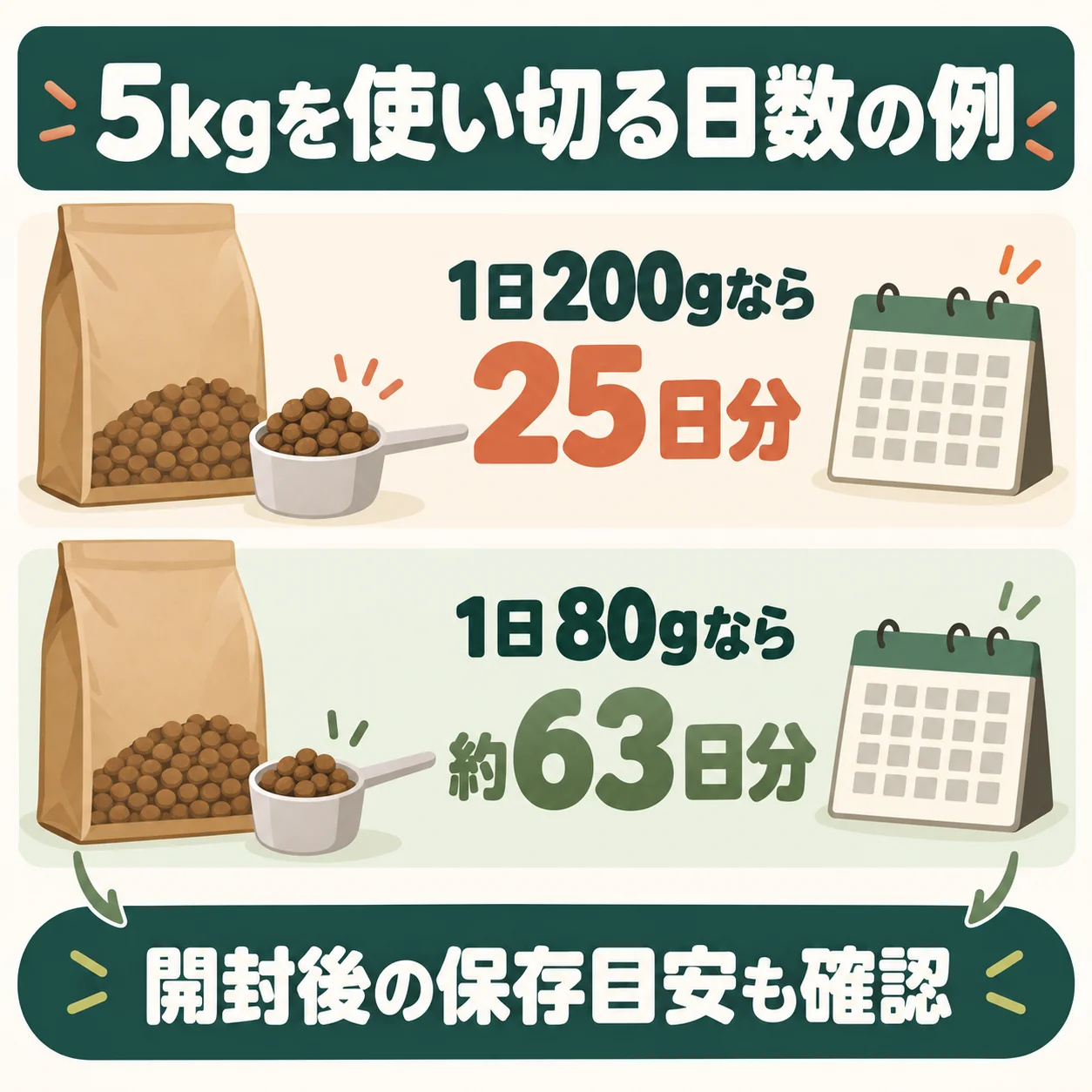 多頭飼いでも大袋がよいとは限らない｜使い切れる容量と保存方法